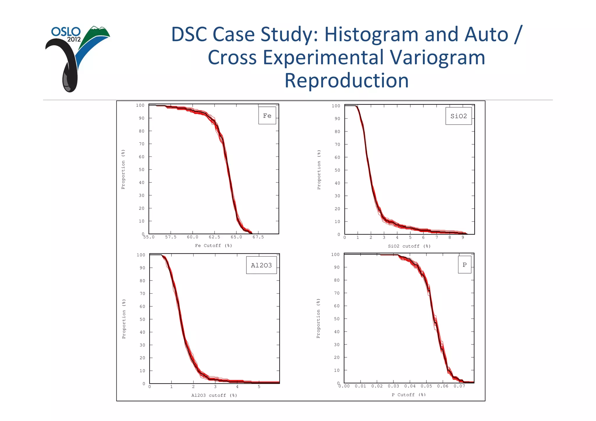 DSC Case Study: Histogram and Auto /
                                 Cross Experimental Variogram
                                         Reproduction
                   100                                                                    100

                    90                                            Fe                       90                                                  SiO2

                    80                                                                     80

                    70                                                                     70
Proportion (%)




                                                                         Proportion (%)
                    60                                                                     60

                    50                                                                     50

                    40                                                                     40

                    30                                                                     30

                    20                                                                     20

                    10                                                                     10

                     0                                                                      0
                      55.0   57.5   60.0     62.5    65.0    67.5                               0   1      2   3     4     5     6      7   8     9
                                         Fe Cutoff (%)                                                             SiO2 cutoff (%)
                   100                                                                    100

                    90                                       Al2O3                         90                                                      P

                    80                                                                     80

                    70                                                                     70




                                                                       Proportion (%)
  Proportion (%)




                    60                                                                     60

                    50                                                                     50

                    40                                                                     40

                    30                                                                     30

                    20                                                                     20

                    10                                                                     10

                     0                                                                      0
                         0    1      2         3         4    5                             0.00    0.01   0.02    0.03   0.04   0.05   0.06    0.07
                                     Al2O3 cutoff (%)                                                               P Cutoff (%)
 