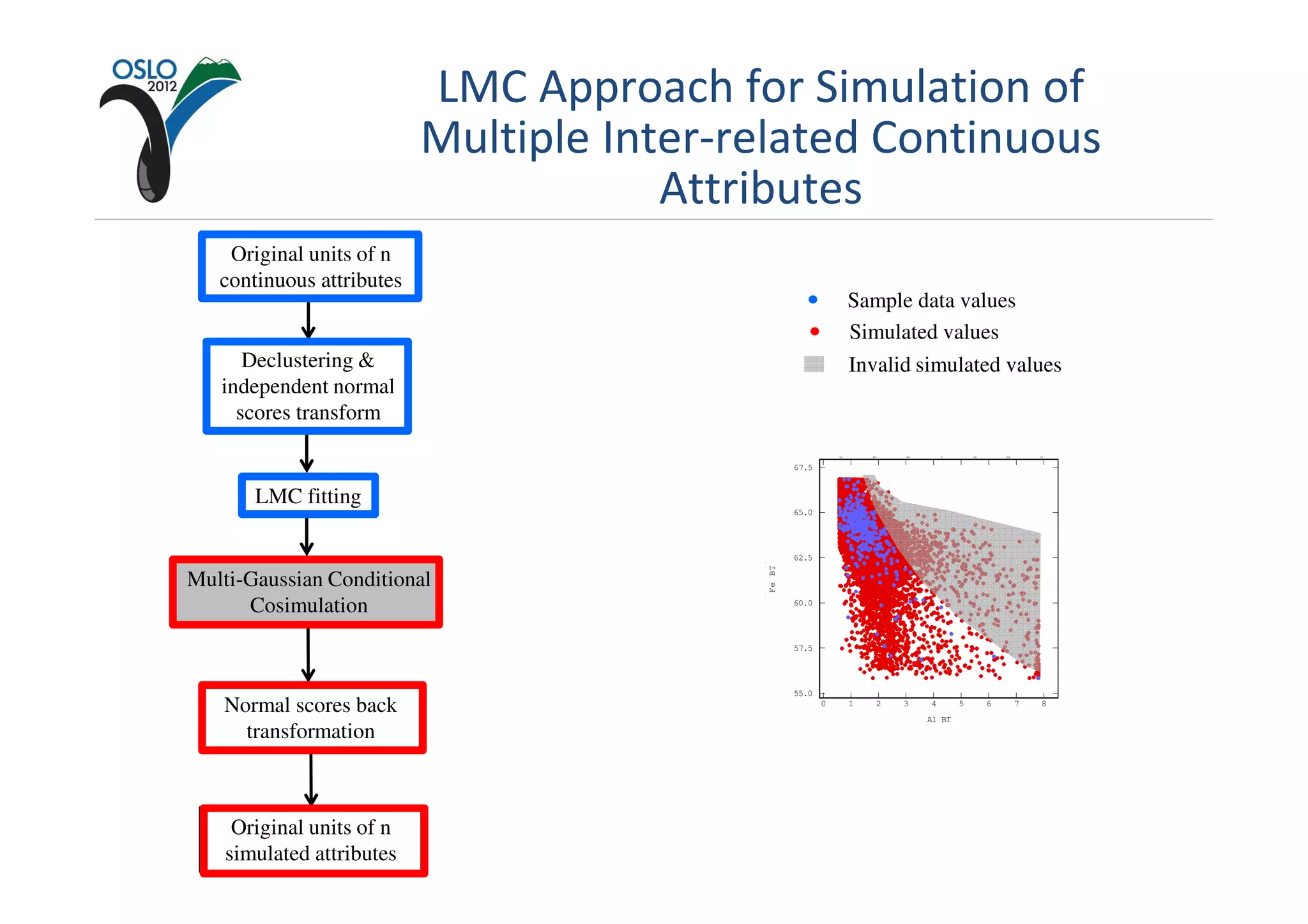 LMC Approach for Simulation of
                           Multiple Inter-related Continuous
                                       Attributes
    Original units of n
   continuous attributes
                                                                        Sample data values
                                                                        Simulated values
      Declustering &                                                    Invalid simulated values
   independent normal
     scores transform
                                                                   0 -4 1
                                                                    0      -22     3
                                                                  -5 -3 1 -3 2 -2 -1
                                                                                  3 -1   40
                                                                                         40   5    6
                                                                                              51 1 6
                                                                                                   2   237
                                                                                                         7    8
                                                                                                             43
                                                                                                              8
                                                              5
                                                           67.5
                                                           67.5
                                                             3                      rho=-0.615
                                                                                     rho=-0.712
                                                             4
       LMC fitting                                           23
                                                           65.0
                                                           65.0

                                                              2
                                                             1




                                               NS[00001]
                                                              1
                                                           62.5
                                                           62.5




                                                Fe- NS
                                           Fe Fe FeBT
Multi-Gaussian Conditional                                   00


      Cosimulation                                           -1
                                                           60.0
                                                           60.0
                                                            -1
                                                             -2

                                                           57.5
                                                             -3
                                                           57.5
                                                            -2

                                                            -4
                                                            -3
                                                           55.0
                                                             -5
                                                           55.0
   Normal scores back                                              0 -4 1
                                                                    0      -22     3
                                                                  -5 -3 1 -3 2 -2 -1
                                                                                  3 -1   40
                                                                                         40
                                                                                        Al BT
                                                                                              5    6
                                                                                              51 1 6
                                                                                    Al NS[00001]
                                                                                    Al2O3 - NS
                                                                                                   2   237
                                                                                                         7    8
                                                                                                             43
                                                                                                              8
                                                                                       Al2O3
     transformation



     Original units of n
    simulated attributes
 