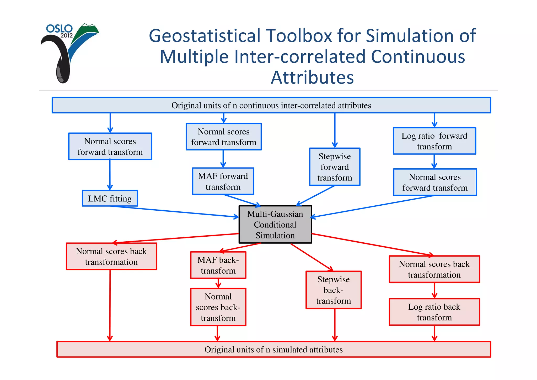 Geostatistical Toolbox for Simulation of
                      Multiple Inter-correlated Continuous
                                    Attributes
                       Original units of n continuous inter-correlated attributes

                              Normal scores                                         Log ratio forward
  Normal scores             forward transform                                           transform
forward transform                                                Stepwise
                                                                  forward
                              MAF forward                        transform            Normal scores
                               transform                                            forward transform
   LMC fitting
                                             Multi-Gaussian
                                              Conditional
                                              Simulation
Normal scores back
  transformation              MAF back-                                             Normal scores back
                              transform                                               transformation
                                                                Stepwise
                                                                  back-
                                Normal                          transform
                              scores back-                                            Log ratio back
                               transform                                                transform


                                Original units of n simulated attributes
 