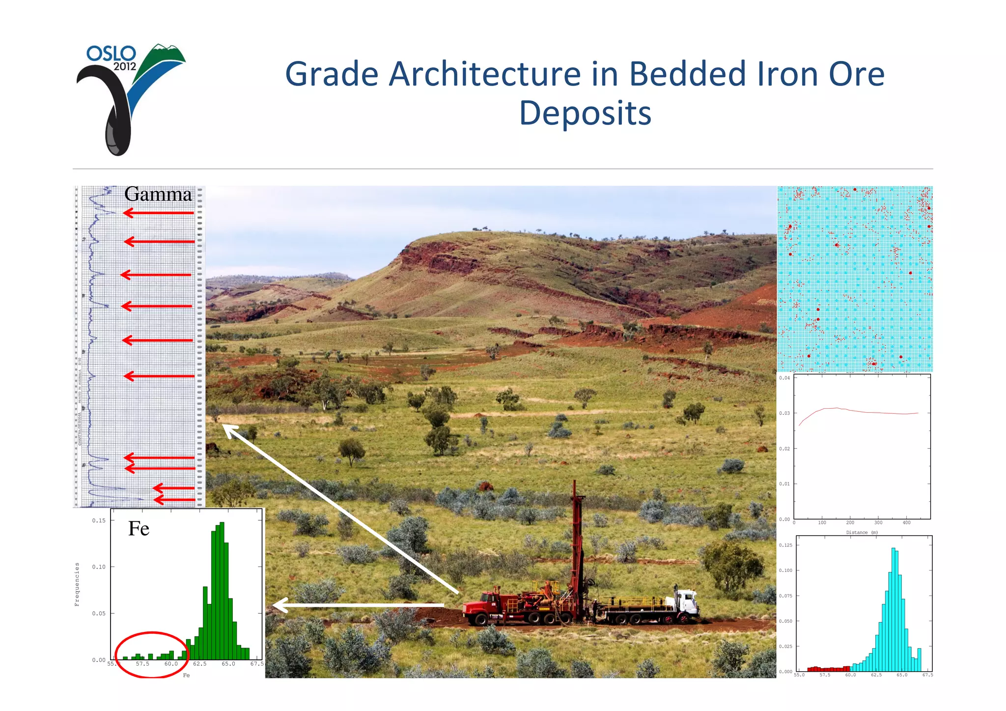 Grade Architecture in Bedded Iron Ore
                                                                                         Deposits
                            Gamma




                                                                                                                0          100          200      300      400
                                                                                                         3.5
                                                                                                         0.04                                                       0.04


                                                                                                         3.0

                                                                                                         0.03                                                       0.03
                                                                                                         2.5


                                                                                                         2.0
                                                                                                         0.02                                                       0.02
                                                                                                         1.5


                                                                                                         1.0
                                                                                                         0.01                                                       0.01

                                                                                                         0.5
                     55.0   57.5   60.0        62.5   65.0   67.5

              0.15                                                  0.15                                 0.0
                                                                                                         0.00                                                       0.00
                                                                                                                0          100          200      300      400
                            Fe
                                                                                                                           100          200      300      400
                                                                                                                55.0
                                                                                                                 55.0       57.5
                                                                                                                             57.5      Distance (m)
                                                                                                                                       Distance 62.5
                                                                                                                                       60.0
                                                                                                                                        60.0     (m)
                                                                                                                                                 62.5   65.0
                                                                                                                                                         65.0   67.5
                                                                                                                                                                 67.5

                                                                                                         0.125
                                                                                                          0.125         Nb Samples:   19026
                                                                                                                        Minimum:      55.84
                                                                                                                        Maximum:      66.83
                                                                                                                        Mean:         63.70
Frequencies




              0.10                                                  0.10                                                Std. Dev.:    1.83
                                                                                                         0.100
                                                                                                          0.100



                                                                                                         0.075
                                                                                                          0.075


              0.05                                                  0.05
                                                                                                         0.050
                                                                                                          0.050




                                                                                                         0.025
                                                                                                          0.025

              0.00                                                  0.00
                     55.0   57.5   60.0        62.5   65.0   67.5
                                                                                                         0.000
                                                                                                          0.000
                                          Fe                                                                   55.0
                                                                                                                55.0        57.5
                                                                                                                             57.5       60.0
                                                                                                                                         60.0   62.5
                                                                                                                                                 62.5   65.0
                                                                                                                                                         65.0   67.5
                                                                                                                                                                 67.5
 