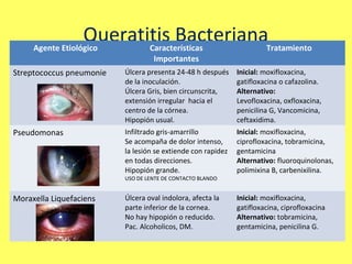 Queratitis BacterianaTratamiento
     Agente Etiológico   Características
                                   Importantes
Streptococcus pneumonie   Úlcera presenta 24-48 h después     Inicial: moxifloxacina,
                          de la inoculación.                  gatifloxacina o cafazolina.
                          Úlcera Gris, bien circunscrita,     Alternativo:
                          extensión irregular hacia el        Levofloxacina, oxfloxacina,
                          centro de la córnea.                penicilina G, Vancomicina,
                          Hipopión usual.                     ceftaxidima.
Pseudomonas               Infiltrado gris-amarrillo           Inicial: moxifloxacina,
                          Se acompaña de dolor intenso,       ciprofloxacina, tobramicina,
                          la lesión se extiende con rapidez   gentamicina
                          en todas direcciones.               Alternativo: fluoroquinolonas,
                          Hipopión grande.                    polimixina B, carbenixilina.
                          USO DE LENTE DE CONTACTO BLANDO


Moraxella Liquefaciens    Úlcera oval indolora, afecta la     Inicial: moxifloxacina,
                          parte inferior de la cornea.        gatifloxacina, ciprofloxacina
                          No hay hipopión o reducido.         Alternativo: tobramicina,
                          Pac. Alcoholicos, DM.               gentamicina, penicilina G.
 