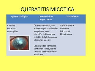 QUERATITIS MICOTICA
   Agente Etiológico        Características               Tratamiento
                             Importantes

Candida                Úlceras indoloras, con       Anfoterizina B,
Fusarium               infiltrado gris con bordes   Nistatina
Aspergillus            irregulares, con             Miconazol
                       hipopión, Inflamación        Fluocitosina
                       notable del globo ocular
                       y lesiones satelite.

                       Los raspados corneales
                       contienen hifas, los de
                       candida psehudohifas o
                       levaduras.
 