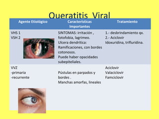 Agente Etiológico
                      Queratitis Viral
                          Características              Tratamiento
                          Importantes
VHS 1              SINTOMAS: irritación ,     1.- desbrindamiento qx.
VSH 2              fotofobia, lagrimeo.       2.- Aciclovir
                   Ulcera dendrítica:         Idoxuridina, trifluridina.
                   Ramificaciones, con bordes
                   cotonosos.
                   Puede haber opacidades
                   subepiteliales.
VVZ                                           Aciclovir
-primaria          Pústulas en parpados y     Valaciclovir
-recurrente        bordes .                   Famciclovir
                   Manchas amorfas, lineales
 