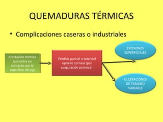 QUEMADURAS TÉRMICAS
• Complicaciones caseras o industriales
                                                      EROSIONES
                                                     SUPERFICIALES
Afectación térmica
 Afectación térmica    Pérdida parcial o total del
   que entra en
    que entra en         epitelio corneal (por
  contacto con la
   contacto con la      coagulación proteica)
 superficie del ojo
  superficie del ojo

                                                     ULCERACIONES
                                                      DE TAMAÑO
                                                       VARIABLE
 