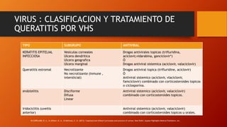 VIRUS : CLASIFICACION Y TRATAMIENTO DE
QUERATITIS POR VHS
IN COPELAND, R. A., In Afshari, N. A., & Dohlman, C. H. (2013). Copeland and Afshari's principles and practice of cornea. New Delhi: Jaypee-Highlights Medical Publishers, Inc.
TIPO SUBGRUPO ANTIVIRAL
KERATITIS EPITELIAL
INFECCIOSA
Vesiculas corneales
Ulcera dendritica
Ulcera geografica
Ulcera marginal
Drogas antivirales topicas (trifluridina,
aciclovir,vidarabina, ganciclovir*)
Ó
Drogas antiviral sistemica (aciclovir, valaciclovir)
Queratitis estromal Necrotizante
No necrotizante (inmune ,
intersticial)
Drogas antiviral topica (trifluridine, aciclovir)
Ó
Antiviral sistemico (aciclovir, vlaciclovir,
famciclovir) combinado con corticosteroides topicos
o ciclosporina.
endotelitis Disciforme
Difusa
Linear
Antiviral sistemico (aciclovir, valaciclovir)
combinado con corticosteroides topicos.
Iridociclitis (uveitis
anterior)
Antiviral sistemico (aciclovir, valaciclovir)
combinado con corticosteroides topicos u orales.
 