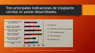 Tres principales indicaciones de trasplante
córneal en países desarrollados.
IN COPELAND, R. A., In Afshari, N. A., & Dohlman, C. H. (2013). Copeland and Afshari's principles and practice of cornea. New Delhi: Jaypee-Highlights Medical Publishers, Inc.
 
