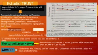 Estudio TRUST
susceptibilidad de S. aureus, S. pneumoniae y H.
influenzae
fluoroquinolonas (ciprofloxacino, gatifloxacino,
levofloxacino y moxifloxacino), B-lactámicos
(penicilina), macrólidos (azitromicina),
aminoglucósidos (tobramicina) Inhibidores de la
dihidrofolato reductasa (trimetoprim) y polipéptidos
(polimixina)
Fluoroquinolonas SARMsensibles con
excepción
susceptibilidad a las fluoroquinolonas del 15%
El trimetoprim fue el único agente con una baja tasa de resistencia a
MRSA.
The surveillance Network
de infecciones oculares por S. aureus que eran MRSA aumentó de
29.5% en 2000 a 41.6% en 2015
ARMOR
casi la mitad de S. aureus y casi dos tercios de S. Epidermidis son resistentes a dos o más
clases antibacterianas.
 