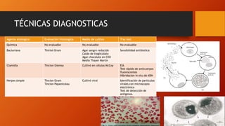 TÉCNICAS DIAGNOSTICAS
Agente etiologico Evaluación histologica Medio de cultivo Tras test
Quimica No evaluable No evaluable No evaluable
Bacteriana Tintinó Gram Agar sangre reducido
Caldo de tioglicolato
Agar chocolate en CO2
Medio Thayer Martin
Sensibilidad antibiotica
Clamidia Tincion Giemsa Cultivó en células McCoy EIA
Test rápido de anticuerpos
fluorescentes
Hibridacion in situ de ADN
Herpes simple Tincion Gram
Tincion Papanicolau
Cultivó viral Identificación de partículas
vírales con microscopio
electrónica
Test de detección de
antígenos.
 