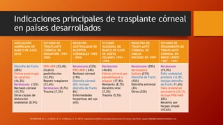 Indicaciones principales de trasplante córneal
en países desarrollados
ASOCIACIÓN
AMERICANA DE
BANCO DE OJOS
2010
ESTUDIÓ DE
TRASPLANTE
CÓRNEAL DE
SINGAPURE 1991-
2006
REGISTRO
AUSTRALIANO DE
INJERTOS
CORNEALES 1985
– 2006
ESTUDIÓ
NACIONAL DE
BANCO DE OJOS
DE NUEVA
ZELANDA 1991 -
1999
REGISTRO DE
TRASPLANTE
CÓRNEAL DE
SUECIA
INICIADO EN 1997
ESTUDIÓ DE
SEGUIMIENTO DE
TRASPLANTE
CÓRNEAL EN
REINO UNIDO
1987 - 1991
Distrofia de Fuchs
(28%)
Edema postcirugia
de catarata
(16,3%)
Keratocono (12%)
Rechazó córneal
(13,7%)
Otras causas de
disfunción
endotelial (8,9%)
PKB/AKB (23,4%)
Cicatriz
postinfeccion
(12,9%)
Repetir trasplante
(12,4%)
Keratocono (9,7%)
Trauma (7,3%)
Keratocono (33%)
PBK/AKB ( 24%)
Rechazó córneal
(19%)
Distrofia córneal
(8%; incluye
distrofia de Fuchs
6%)
Enfermedades
herpeticas del ojo
(4%)
Keratocono
(44,6%)
Edema córneal por
pseudofaquia o
afaquia (17,9%)
Reinjerto (8,7%)
Keratitis viral
(7,3%)
Trauma (5,5%)
Keratocono (29%)
Keratopatia
bullosa (21%)
Distrofia de Fuchs
(15%)
Distrofia estromal
(3%)
Otros (32%)
Keratocono
(19,9%)
Falla endotelial
primaria (12,8% ,
incluye distrofia
de Fuchs 11,4%)
Falla endotelial
secundaria (25,3%,
incluye PKB/AKB
22%)
Keratitis por
herpes simple
(10,6%)
IN COPELAND, R. A., In Afshari, N. A., & Dohlman, C. H. (2013). Copeland and Afshari's principles and practice of cornea. New Delhi: Jaypee-Highlights Medical Publishers, Inc.
 