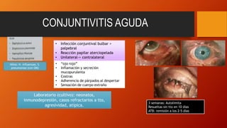 CONJUNTIVITIS AGUDA
• “ojo rojo”
• Inflamación y secreción
mucopurulenta
• Costras
• Adherencia de párpados al despertar
• Sensación de cuerpo extraño
• Infección conjuntival bulbar >
palpebral
• Reacción papilar aterciopelada
• Unilateral-> contralateral
3 semanas: Autolimita
Resueltas sin tto en 10 días
ATB: remisión a los 2-5 días
Laboratorio (cultivo): neonatos,
inmunodepresión, casos refractarios a tto,
agresividad, atípica.
Niños: H. influenzae, S.
pneumoniae (con OM)
 