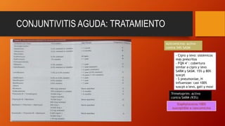 CONJUNTIVITIS AGUDA: TRATAMIENTO
- Cipro y levo: sistémicos
más prescritos
- FQN 4°: cobertura
similar a cipro y levo
SARM y SASM. 15% y 80%
suscpt
- S pneumoniae, H
influenzae: casi 100%
suscpt a levo, gati y moxi
Azitromicina: activo
contra 54% SASM
Trimetoprim: activo
contra SARM (93%)
Staphylococos:100%
susceptible a vancomicina
 