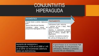 CONJUNTIVITIS
HIPERAGUDA
DIAGNÓSTICO
-Tinción Gram y cultivo: diplococos
gram –
-Buscar infección por Clamidia
-Considerar abuso sexual en
conjuntivitis hiperaguda en niños.
TRATAMIENTO
-Ceftriaxona 1g IM + Azitro1g
- Ceftriax 1g IM x 5días, PNCG
10mill IV x 5 días
-Severos, o compromiso corneal:
Ceftriaxona 1g IV c/12h, atb tópicos
(genta o eritro), lavados SSF y
seguimiento
-Clamidia: tto sistémico empírico
RN: ceftriax 25-50mg/kg IM o IV
Aumento de resistencia a
cefalosporinas, 0.2% en el 2000 a 1.4%
en el 2010: se recomienda cobertura
doble con Azitromicina.
N gonorrhoeae no se recomienda FQN
N meningitidis: IV o IM penicilina o
ceftriaxona. Profilaxis a contactos
cercanos VO con rifampicina.
 