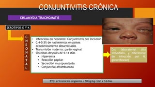 CONJUNTIVITIS CRÓNICA
CHLAMYDIA TRACHOMATIS
• Infecciosa en neonatos: Conjuntivitis por inclusión
• 0.4-0.5% de nacimientos en países
económicamente desarrollados
• Transmisión materna: parto vaginal
• Síntomas después de 5-14 días
• Hiperemia
• Reacción papilar
• Secreción mucopurulenta
• Conjuntiva aframbueada
SEROTIPOS D Y K
C.
N
E
O
N
A
T
A
L
Dx: laboratorial (tto
inmediato, y diferenciar
de infección por N.
gonorrhoeae)
TTO: eritromicina ungüento + 50mg/kg c/6h x 14 días
 