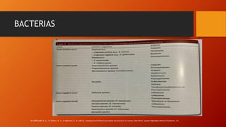 BACTERIAS
IN COPELAND, R. A., In Afshari, N. A., & Dohlman, C. H. (2013). Copeland and Afshari's principles and practice of cornea. New Delhi: Jaypee-Highlights Medical Publishers, Inc.
 