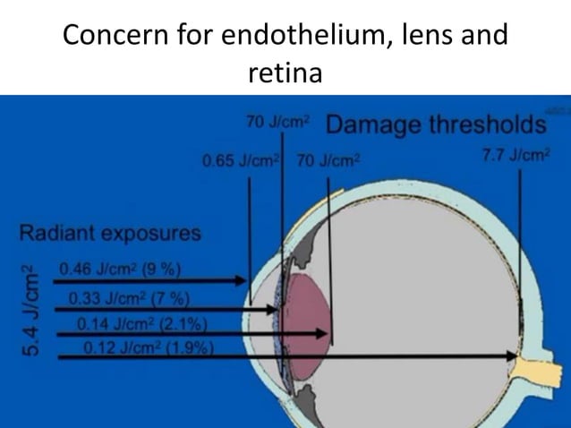 Corneal collagen cross linking | PPTX | Eye and Vision Conditions ...