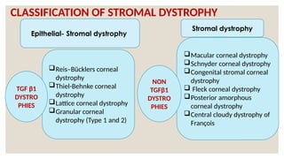 CLASSIFICATION OF STROMAL DYSTROPHY
Reis–Bücklers corneal
dystrophy
Thiel-Behnke corneal
dystrophy
Lattice corneal dystrophy
Granular corneal
dystrophy (Type 1 and 2)
Macular corneal dystrophy
Schnyder corneal dystrophy
Congenital stromal corneal
dystrophy
 Fleck corneal dystrophy
Posterior amorphous
corneal dystrophy
Central cloudy dystrophy of
François
TGF β1
DYSTRO
PHIES
NON
TGFβ1
DYSTRO
PHIES
Epithelial- Stromal dystrophy
Stromal dystrophy
 