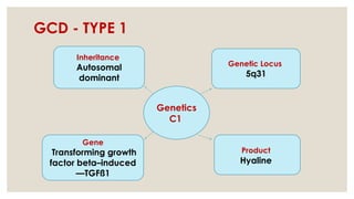 GCD - TYPE 1
*IC3D Classification of Co
Genetics
C1
Inheritance
Autosomal
dominant
Genetic Locus
5q31
Gene
Transforming growth
factor beta–induced
—TGFß1
Product
Hyaline
 