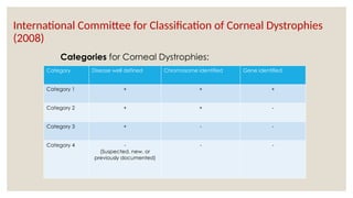 Category Disease well defined Chromosome identified Gene identified
Category 1 + + +
Category 2 + + -
Category 3 + - -
Category 4 -
(Suspected, new, or
previously documented)
- -
Categories for Corneal Dystrophies:
International Committee for Classification of Corneal Dystrophies
(2008)
 