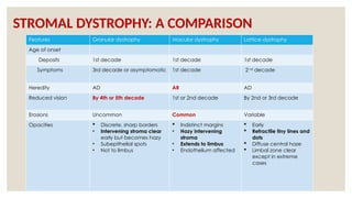 STROMAL DYSTROPHY: A COMPARISON
Features Granular dystrophy Macular dystrophy Lattice dystrophy
Age of onset
Deposits 1st decade 1st decade 1st decade
Symptoms 3rd decade or asymptomatic 1st decade 2 nd
decade
Heredity AD AR AD
Reduced vision By 4th or 5th decade 1st or 2nd decade By 2nd or 3rd decade
Erosions Uncommon Common Variable
Opacities  Discrete, sharp borders
• Intervening stroma clear
early but becomes hazy
• Subepithelial spots
• Not to limbus
 Indistinct margins
• Hazy intervening
stroma
• Extends to limbus
• Endothelium affected
 Early
 Refractile tiny lines and
dots
 Diffuse central haze
 Limbal zone clear
except in extreme
cases
 