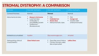 STROMAL DYSTROPHY: A COMPARISON
Features Granular dystrophy Macular dystrophy Lattice dystrophy
Corneal thickness Normal Thinned Normal
Histochemical stains  Masson's trichrome
 Luxol fast blue
• Antibodies to
microfibrillar protein
• Thioflavine-T
(fluorescence)
 PAS
 Colloidal iron
 Alcian blue
 Metachromatic dyes
 PAS
 Congo red
 Crystal violet
(metachromasia)
Material accumulated Hyaline Glycosaminoglycans Amyloid
Distinguishing clinical
characteristics
Clear limbal zone  Opacities reach limbus
 Cornea thinned unless
decompensated
Lattice lines
 