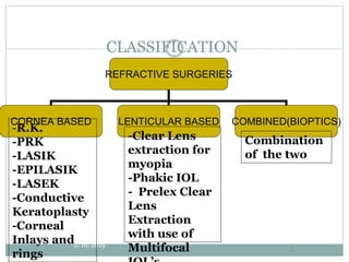Refractive surgery pdf | PPTX