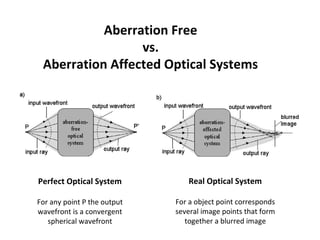 Perfect Optical System
For any point P the output
wavefront is a convergent
spherical wavefront
Real Optical System
For a object point corresponds
several image points that form
together a blurred image
Aberration Free
vs.
Aberration Affected Optical Systems
 