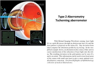 Type 2 Aberrometry
Tscherning aberrometer
 