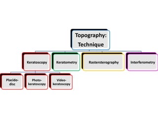 Topography:
Technique
Keratoscopy
Placido-
disc
Photo-
keratoscopy
Video-
keratoscopy
Keratometry Rastersterography Interferometry
 