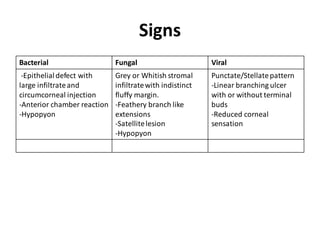 Signs
Bacterial Fungal Viral
-Epithelialdefect with
large infiltrateand
circumcorneal injection
-Anterior chamber reaction
-Hypopyon
Grey or Whitish stromal
infiltratewith indistinct
fluffy margin.
-Feathery branch like
extensions
-Satellitelesion
-Hypopyon
Punctate/Stellatepattern
-Linear branching ulcer
with or without terminal
buds
-Reduced corneal
sensation
 