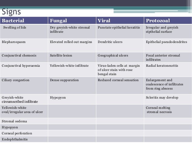 Corneal ulcers