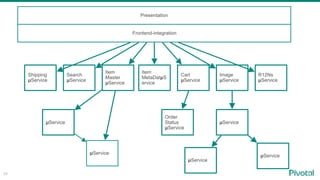 10
Presentation
Frontend-integration
Order
Status
µService
Search
µService
Item 
Master
µService
Item
MetaDatµS
ervice
Cart
µService
Image
µService
R12Ns
µService
Shipping
µService
µService
µService
µService
µService
µService
 