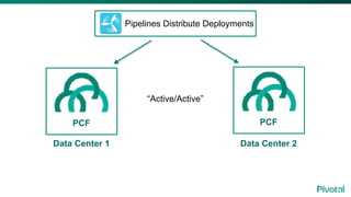 PCF PCF
Pipelines Distribute Deployments
“Active/Active”
Data Center 1 Data Center 2
 