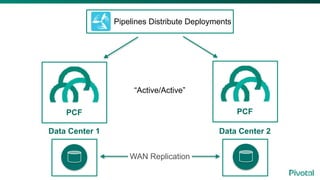 PCF PCF
Pipelines Distribute Deployments
“Active/Active”
Data Center 1 Data Center 2
WAN Replication
 