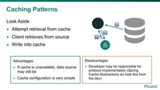 Caching Patterns
Look Aside
• Attempt retrieval from cache
• Client retrieves from source
• Write into cache
! ?
"
#
Advantages
• If cache is unavailable, data source
may still be
• Cache configuration is very simple
Disadvantages
• Developer may be responsible for
protocol implementation (Spring
Cache Abstractions do hide this from
the dev)
 