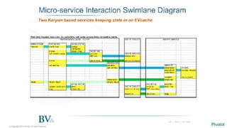 © Copyright 2014 Pivotal. All rights reserved.
 