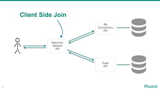 Client Side Join
47
My
Connections
API
Posts
API
New from
Network
API
 