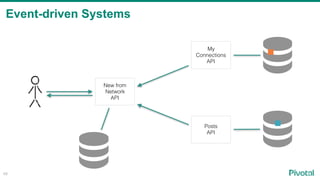 Event-driven Systems
48
My
Connections
API
Posts
API
New from
Network
API
 