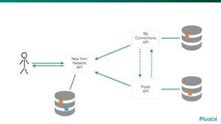 My
Connections
API
Posts
API
New from
Network
API
 