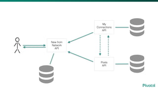 My
Connections
API
Posts
API
New from
Network
API
 