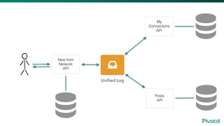 My
Connections
API
Posts
API
New from
Network
API
Unified Log
 