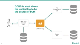 CQRS is what allows
the unified log to be
the source of truth
54
My
Connections
API
Posts
API
New from
Network
API
Unified Log
 
