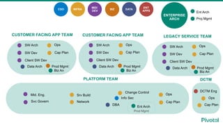 Info Sec
Srv Build
Cap PlanNetwork
OpsMid. Eng.
SW Arch
SW Dev
Client SW Dev
Svc Govern
CUSTOMER FACING APP TEAM
Ops
Cap Plan
DCTM Eng
DCTM
Cap Plan
Ops
SW Arch
SW Dev
Client SW Dev
CUSTOMER FACING APP TEAM
Ops
Cap Plan
ENTERPRISE
ARCH
Ent Arch
Proj Mgmt
Biz An
Prod MgmtData Arch
DBA
Biz An
Prod MgmtData Arch
SW Arch
SW Dev
Client SW Dev
LEGACY SERVICE TEAM
Ops
Cap Plan
Biz An
Prod MgmtData Arch
CSO INFRA
MID/
DEV
BIZ
ENT
APPS
DATA
Change Control
PLATFORM TEAM
Ent Arch
Prod Mgmt
 