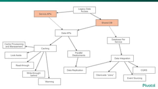 Legacy Data
Access
Service APIs
Data APIs
Shared DB
Database Per
Service
Data Integration
Client-side “Joins”
Event Sourcing
CQRSData Replication
Parallel
Deployments
Caching
Cache Provisioning
and Management
Look Aside
Read-through
Write-through/
behind
Warming
 