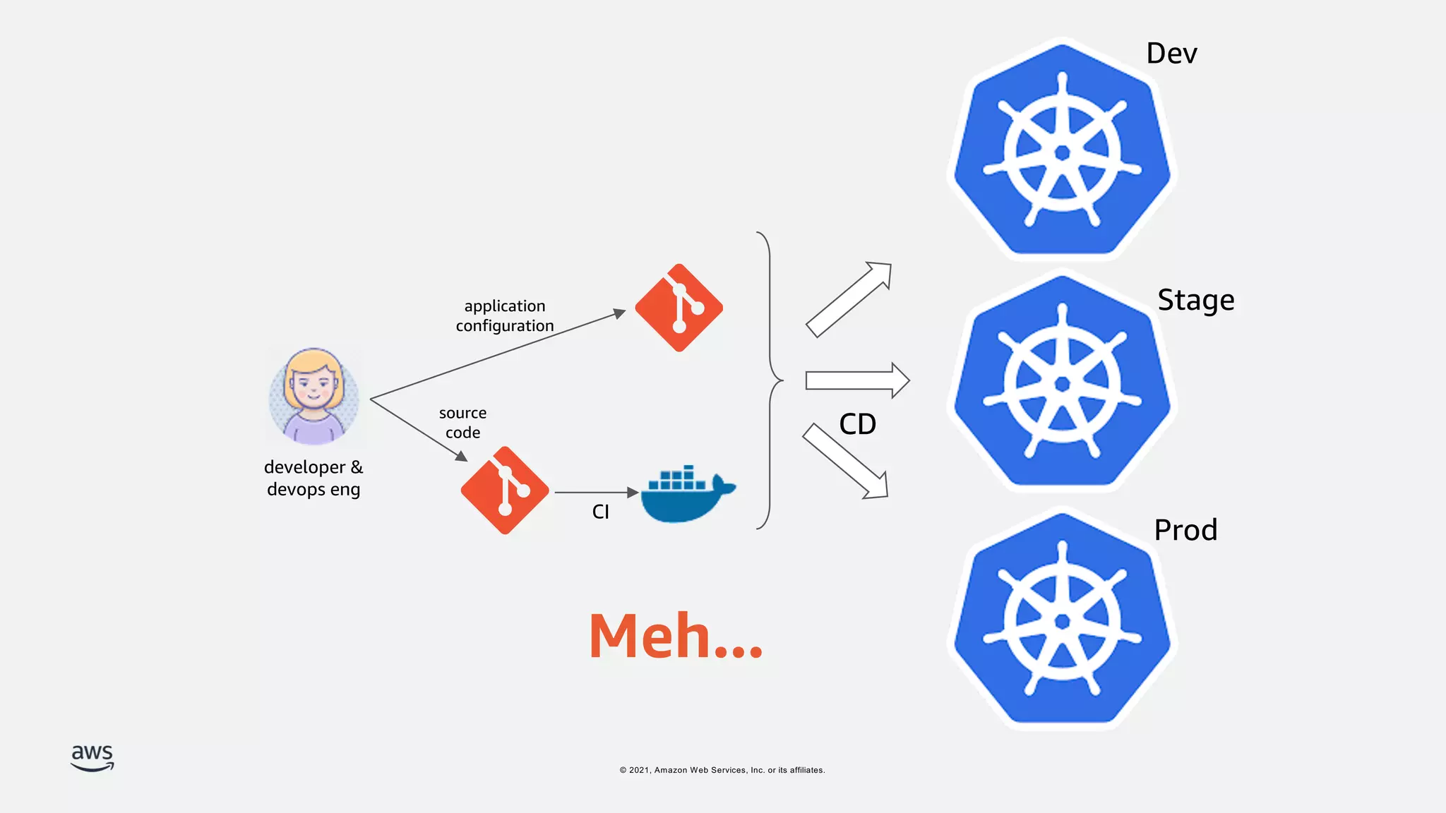 © 2021, Amazon Web Services, Inc. or its affiliates.
CI
developer &
devops eng
application
configuration
source
code CD
Dev
Stage
Prod
Meh...
 