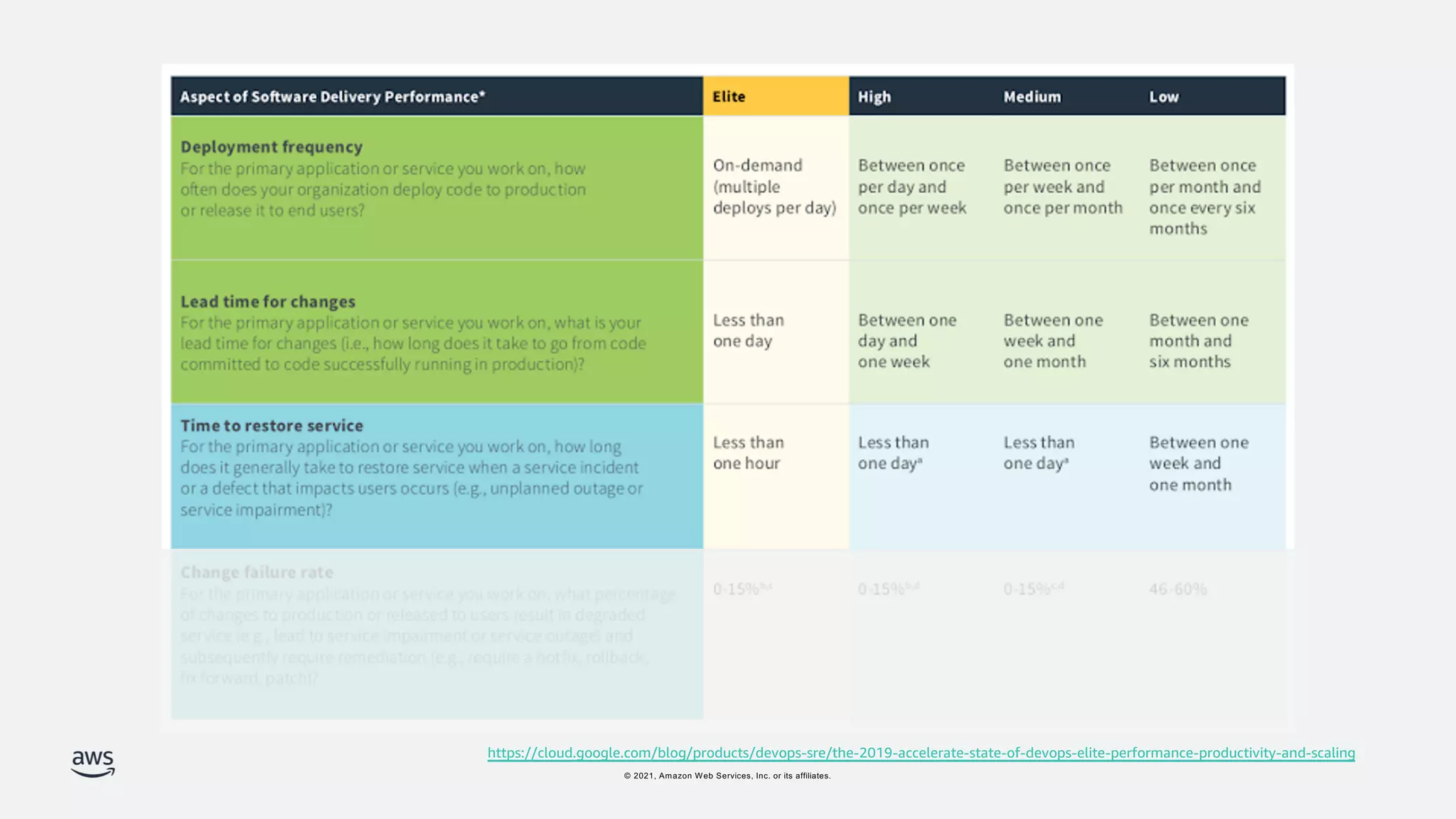 © 2021, Amazon Web Services, Inc. or its affiliates.
https://cloud.google.com/blog/products/devops-sre/the-2019-accelerate-state-of-devops-elite-performance-productivity-and-scaling
 