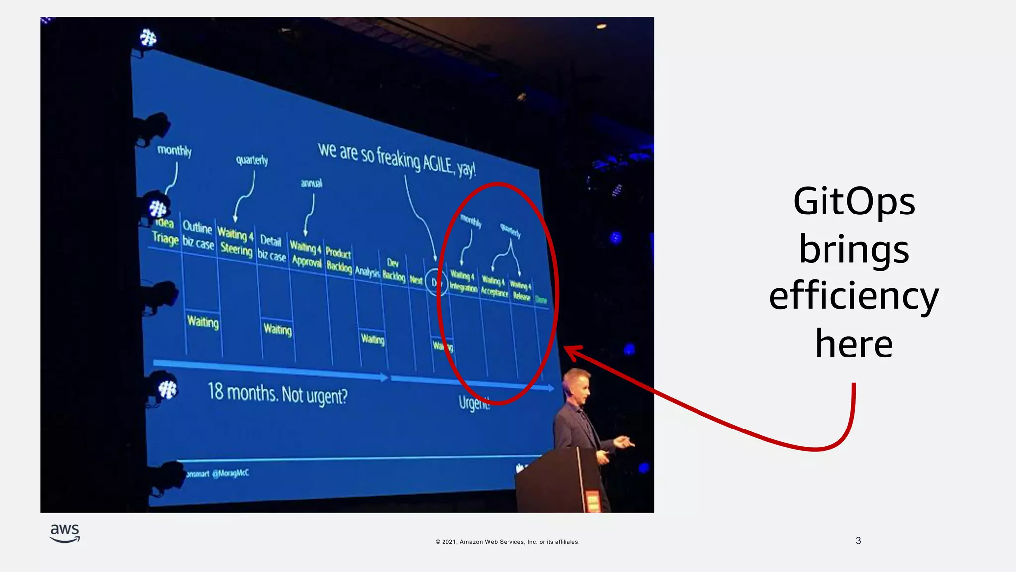 © 2021, Amazon Web Services, Inc. or its affiliates. 3
GitOps
brings
efficiency
here
 