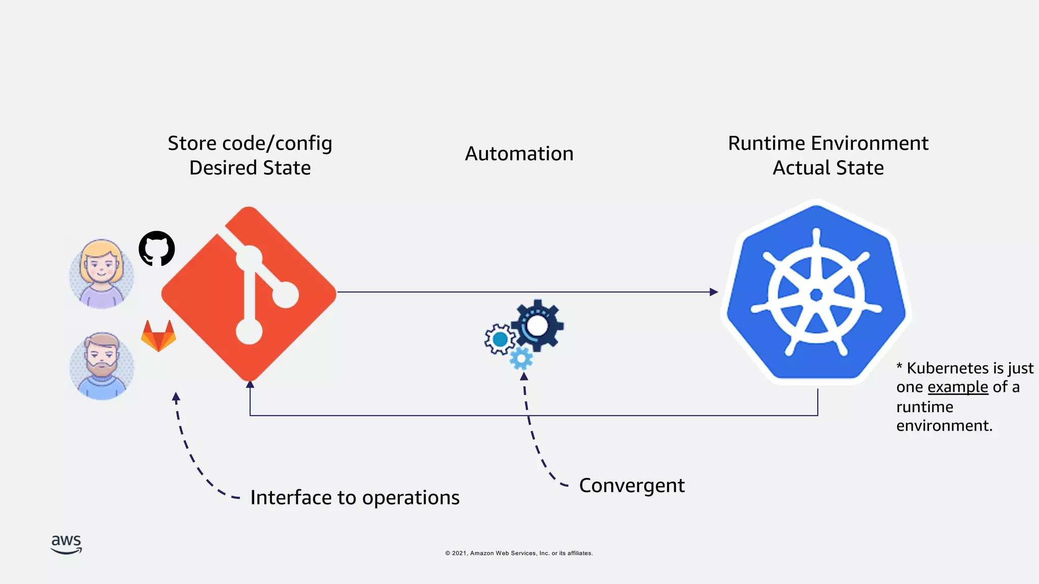 © 2021, Amazon Web Services, Inc. or its affiliates.
Store code/config
Desired State
Automation
Runtime Environment
Actual State
Convergent
Interface to operations
* Kubernetes is just
one example of a
runtime
environment.
 