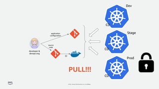 © 2021, Amazon Web Services, Inc. or its affiliates.
CI
developer &
devops eng
application
configuration
source
code
CD
Dev
Stage
Prod
CD
CD
PULL!!!
 
