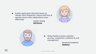 © 2021, Amazon Web Services, Inc. or its affiliates.
● Enable application (DevOps) teams to
release more frequently, reduce lead time &
operate cloud native applications more
effectively
● While Platform teams maintain
security, compliance, resilience & cost
management
Security & Compliance
Resilience
Familiar Tooling
Self Service
 