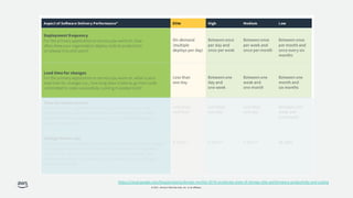 © 2021, Amazon Web Services, Inc. or its affiliates.
https://cloud.google.com/blog/products/devops-sre/the-2019-accelerate-state-of-devops-elite-performance-productivity-and-scaling
 